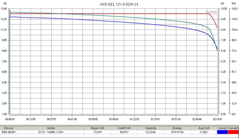 Тяговый гелевый аккумулятор RuTrike 6-DZM-20 (12V20A/H C2)